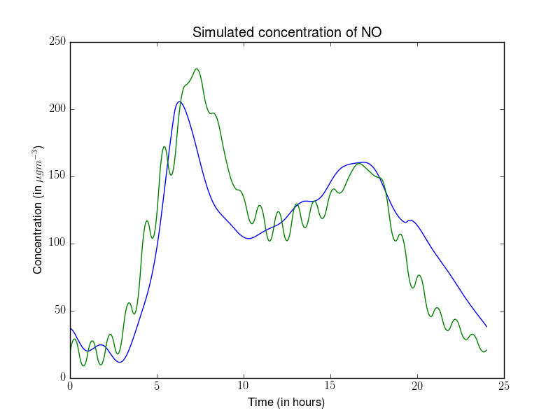 Comparison between the simulation and the measured data