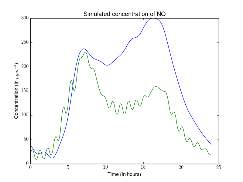 Comparison between the simulation and the measured data
